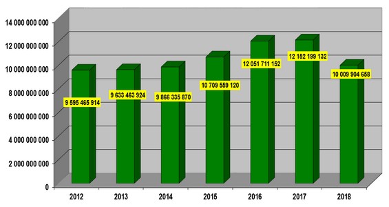 Evolution du chiffre d'affaires de la SOCABU NON-VIE de 2012 à 2018