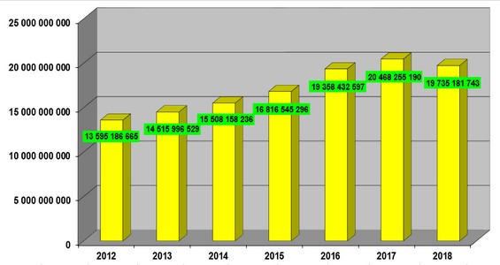Evolution du chiffre d'affaires de la SOCABU de 2012 à 2018