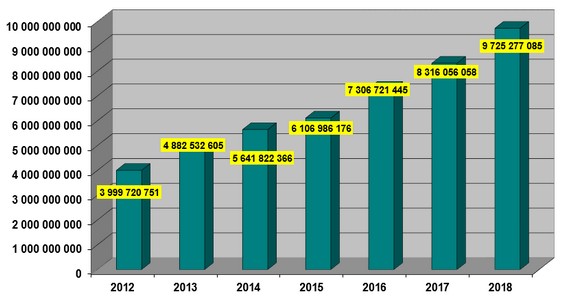 Evolution du chiffre d'affaires de la SOCABU-VIE de 2012 à 2018